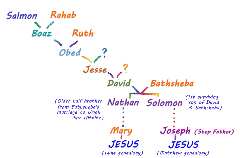 genealogy Jesus via Ruth